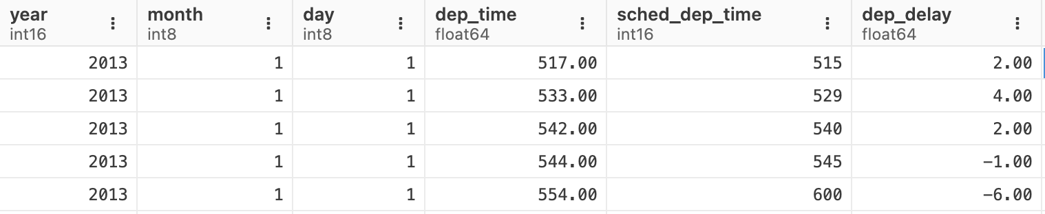 Data grid displaying flight data for January 1, 2013, with columns for year, month, day, dep_time, sched_dep_tim, and dep_delay.